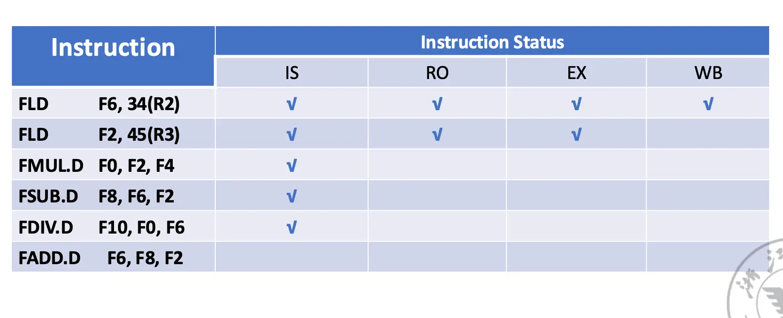 instruction table